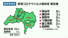新型コロナウイルス 諏訪地域と辰野町で23人が感染