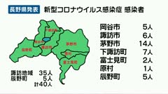 新型コロナウイルス　諏訪地域・辰野町で４０人感染