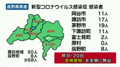新型コロナウイルス 諏訪地域・辰野町で68人感染