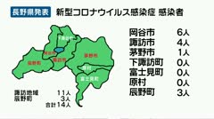 新型コロナウイルス諏訪地域と辰野町で１４人感染