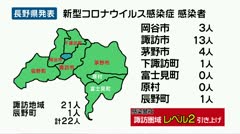 新型コロナウイルス諏訪地域と辰野町で２２人感染