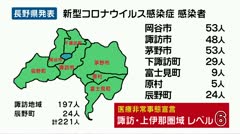 新型コロナウイルス 諏訪地域と辰野町で２２１人感染