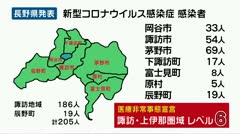 新型コロナウイルス　諏訪地域・辰野町で205人感染