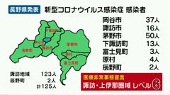 新型コロナウイルス　諏訪地域と辰野町で125人感染