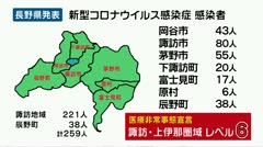 新型コロナウイルス 諏訪地域と龍野町で２５９人感染