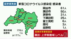 新型コロナウイルス 諏訪地域と辰野町で177人が感染