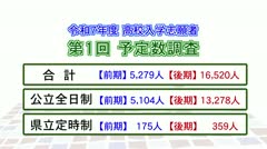 高校入学志願者　第1回予定数調査　