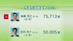 衆議院選挙・小選挙区　4区5区ともに自民・前職が当選　