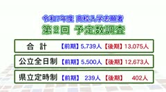 高校入試志願者　第２回予定数調査　　　