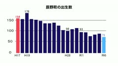 辰野町の課題　人口減少の時代　若者に選ばれる町へ　
