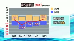 経済概況速報　2025年11月　