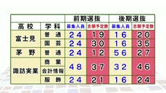 高校入試志願者数　第2回予定数調査の結果　